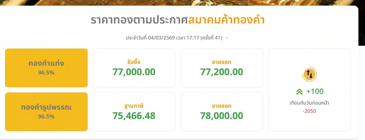 ราคาทองตามประกาศสมาคมค้าทองคำ ประจำวันที่ 04/03/2569 เวลา 17:17 (ครั้งที่ 41)