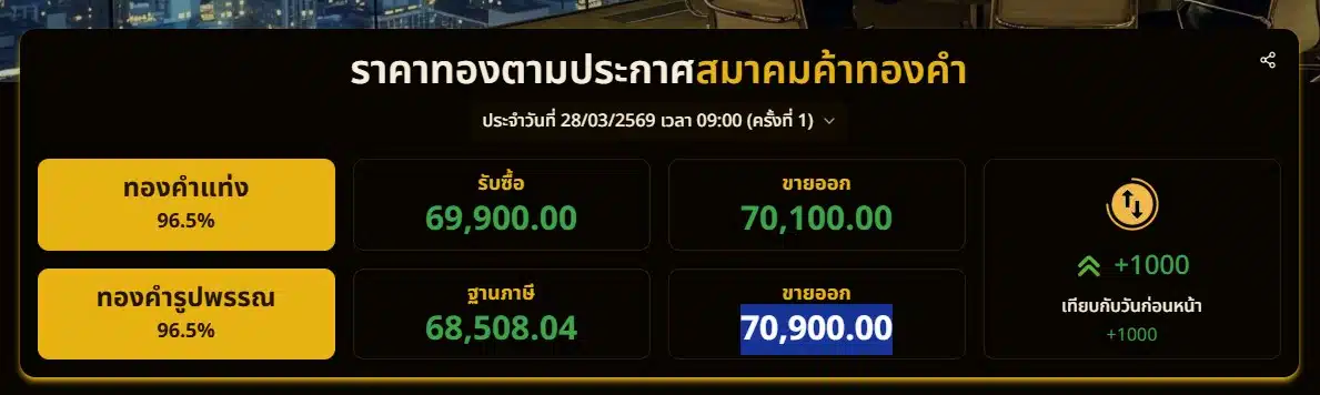 ราคาทองตามประกาศสมาคมค้าทองคำ ประจำวันที่ 28/03/2569 เวลา 09:00 (ครั้งที่ 1)