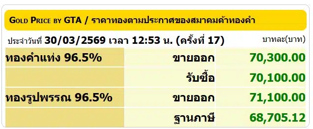 ราคาทองตามประกาศของสมาคมค้าทองคำ ประจำวันที่ 30/03/2569 เวลา 12:53 น. (ครั้งที่ 17)