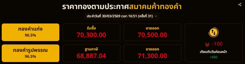ราคาทองตามประกาศสมาคมค้าทองคำ ประจำวันที่ 30/03/2569 เวลา 16:51 (ครั้งที่ 31)