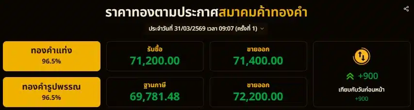 ราคาทองตามประกาศสมาคมค้าทองคำ ประจำวันที่ 31/03/2569 เวลา 09:00 (ครั้งที่ 1)