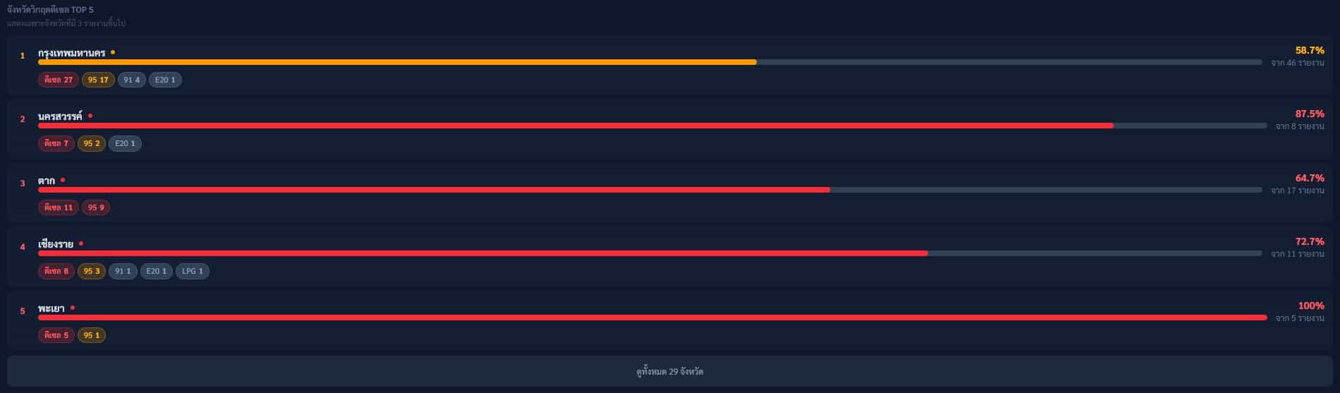 รายงานสถานการณ์น้ำมันในแอปฯ PumpRadar