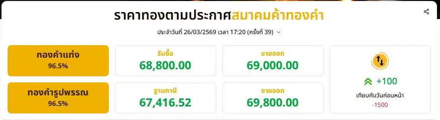 ราคาทองตามประกาศสมาคมค้าทองคำ ประจำวันที่ 26/03/2569 เวลา 17:20 (ครั้งที่ 39)
