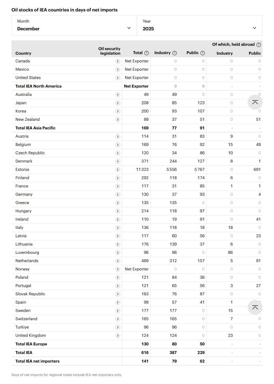 น้ำมันสำรองแต่ละประเทศอยู่ได้กี่วัน