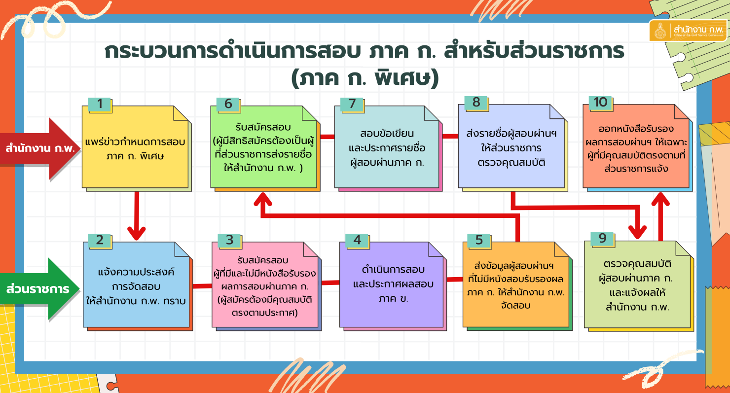 กระบวนการสอบ กพ. 2569
