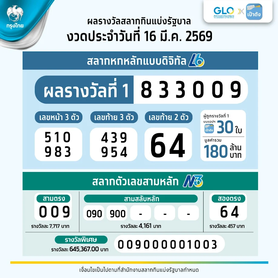 รายละเอียดผู้ถูกรางวัลที่ 1 สลากดิจิทัล L6 (หมายเลข 833009)