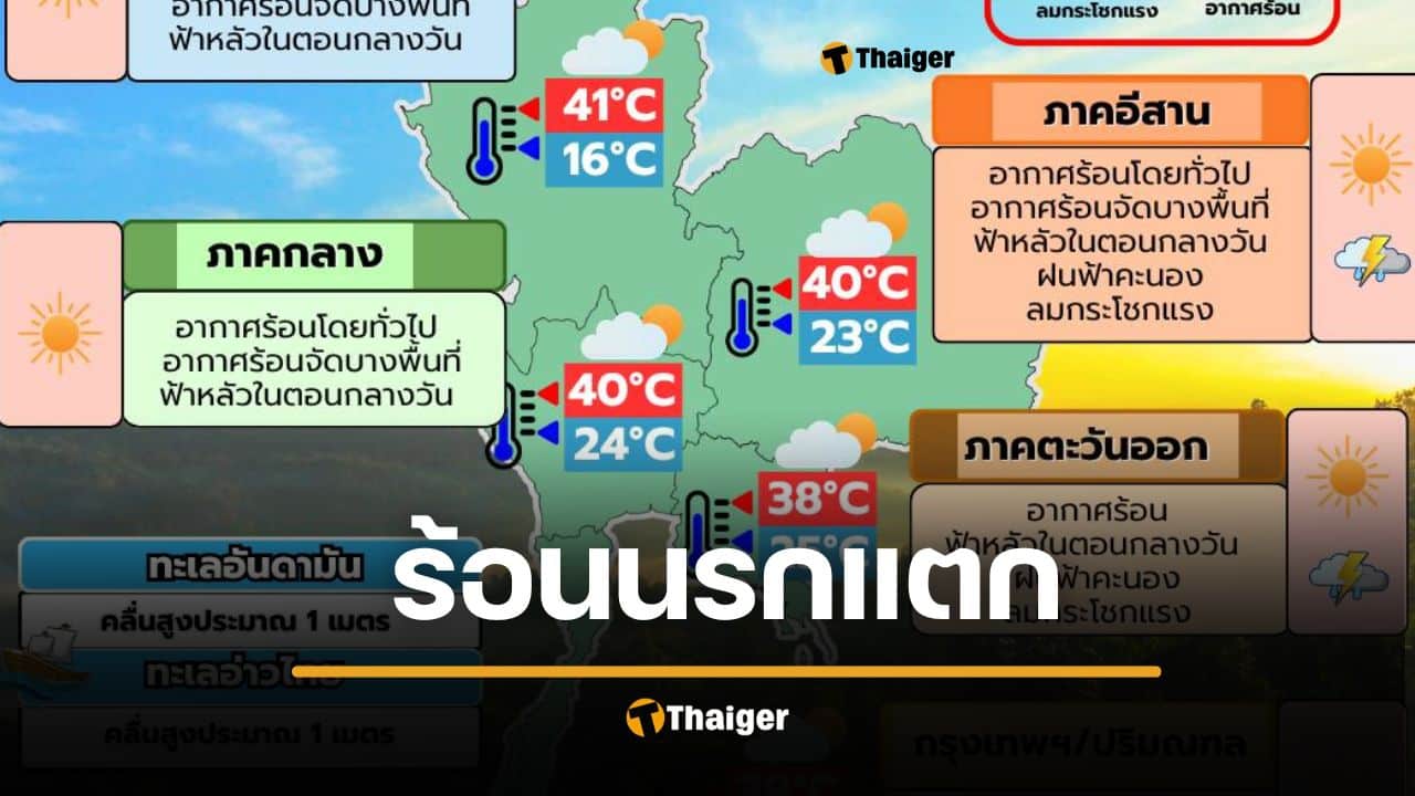 กรมอุตุ เตือนด่วน ภาคเหนือร้อนอันตราย ทะลุ 42 องศาเซลเซียส