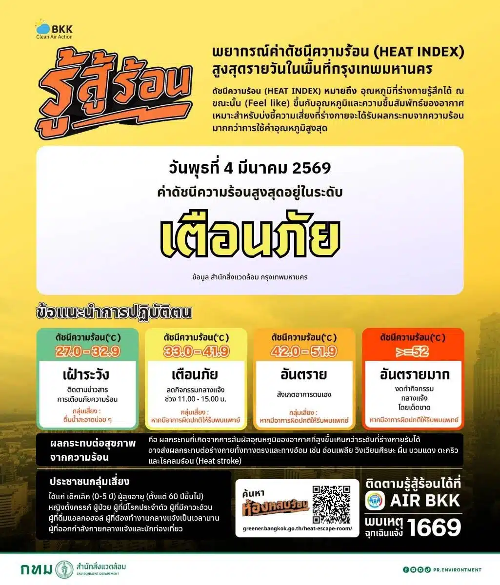 กรุงเทพ เตือน ค่าดัชนีความร้อนวันที่ 4 มีนาคม 2569