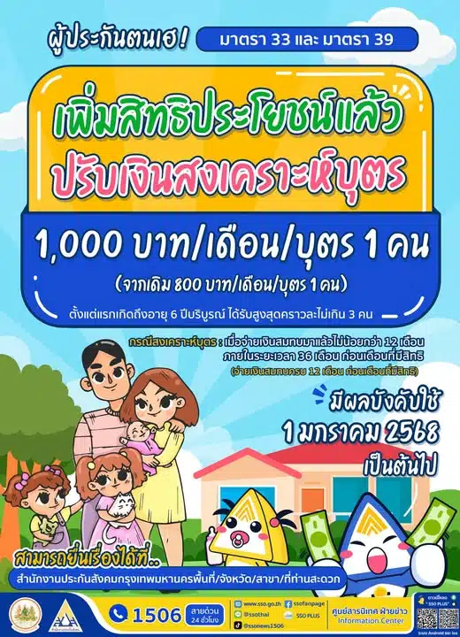 ประกันสังคมเพิ่มเงินสงเคราะห์บุตร เดือนละ 1000 บาท