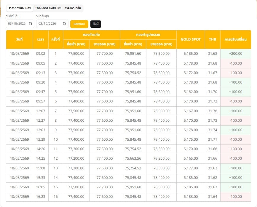 ปิดตลาดราคาทอง 10 3 69