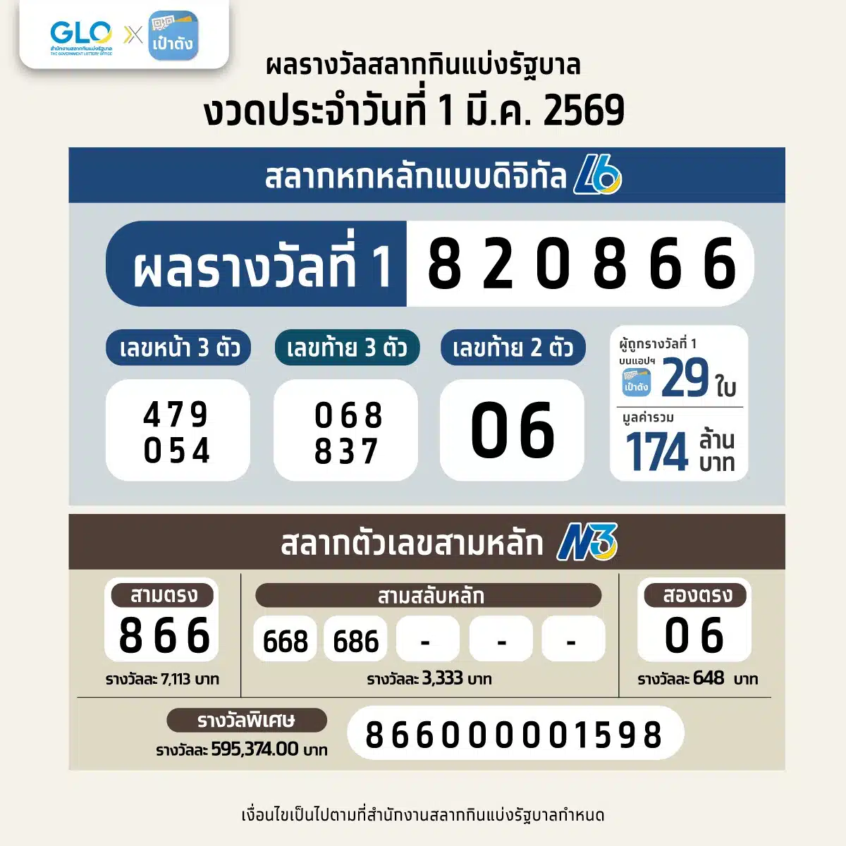 ผลหวยงวด 1 มีนาคม 2569