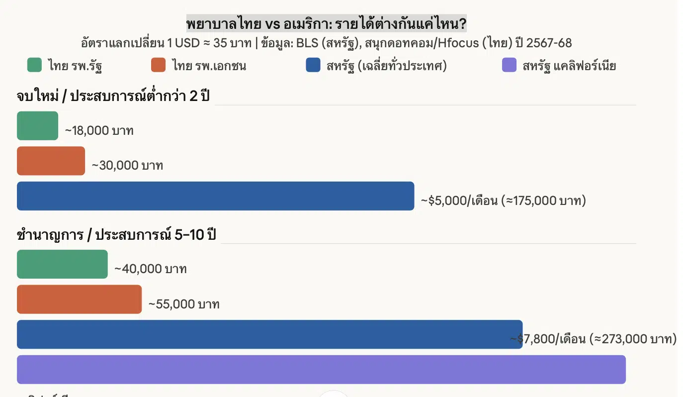 พยาบาลไทย vs อเมริกา รายได้ต่างกันแค่ไหน?