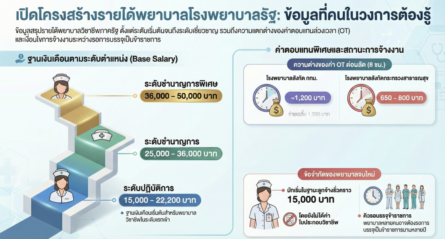 ฐานเงินเดือนพยาบาลไทย