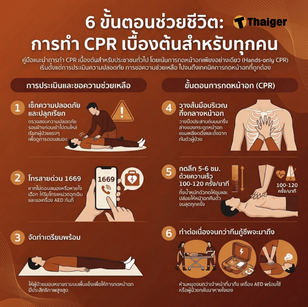 ขั้นตอนการทำ CPR เบื้องต้นสำหรับประชาชนทั่วไป