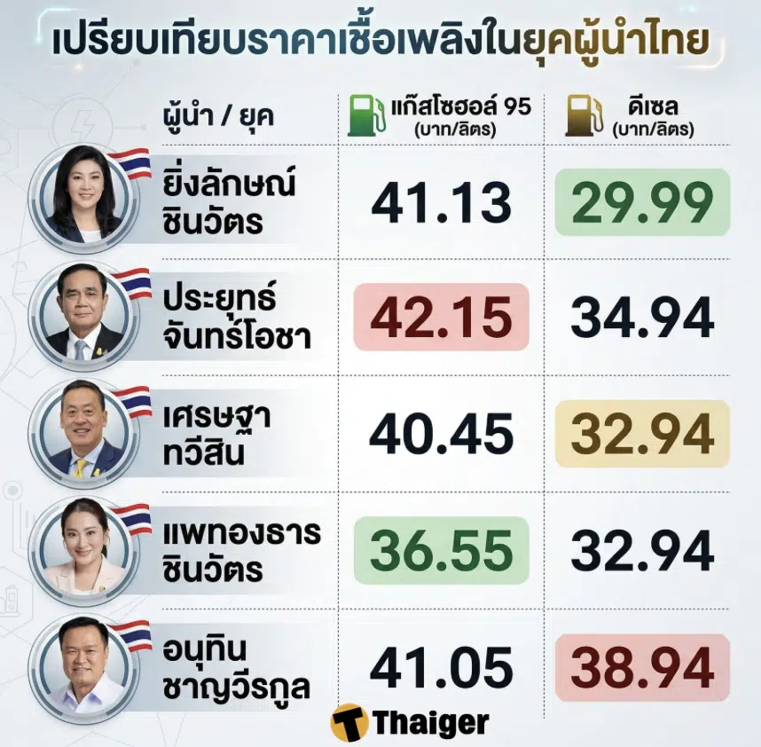 เทียบราคาน้ำมัน 5 ยุคนายกฯ ไทย รัฐบาลไหนแพงสุด