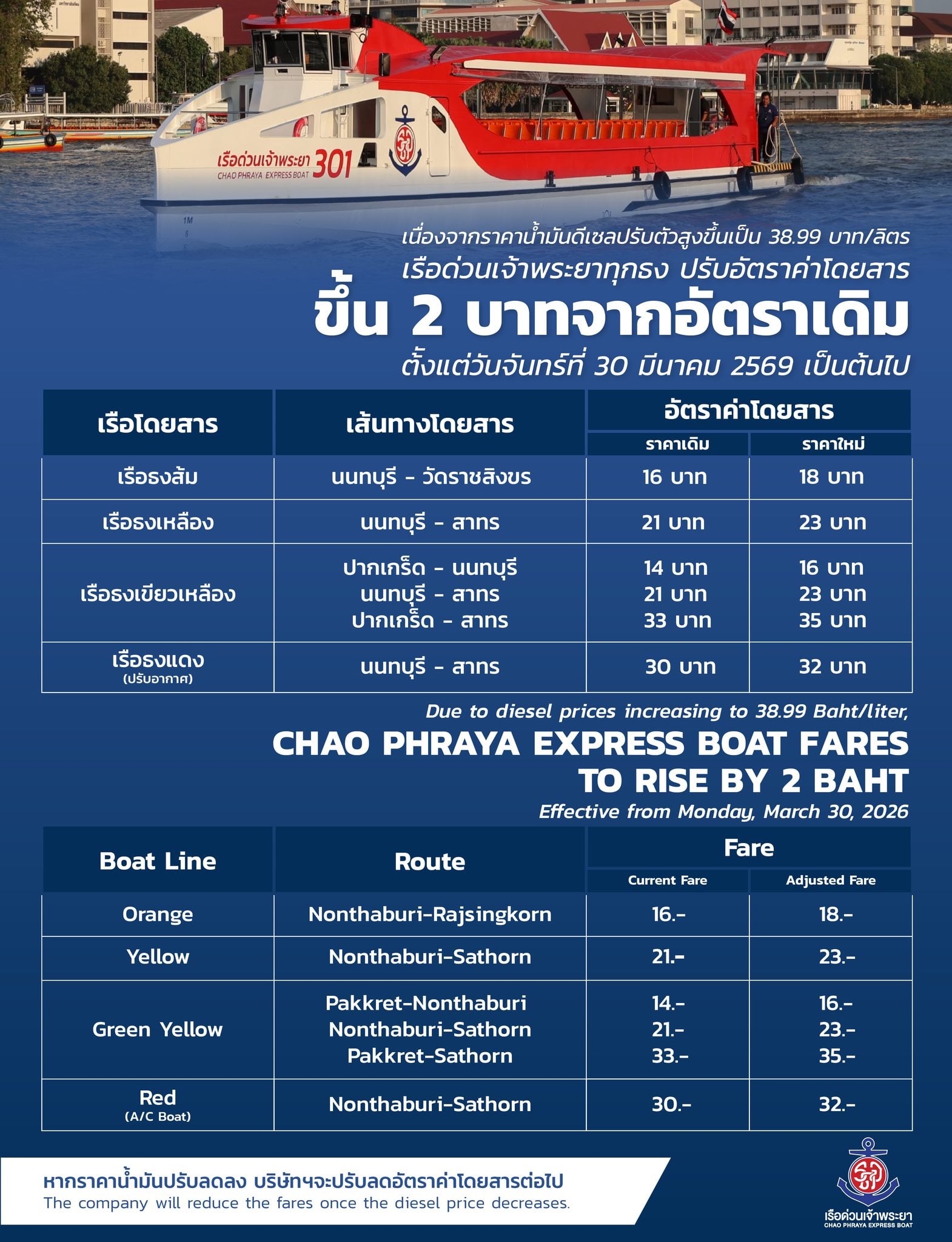 ยื้อไม่ไหว เรือด่วนเจ้าพระยา ประกาศขึ้นค่าโดยสาร 2 บาท บังคับใช้ 30 มี.ค. เป็นต้นไป-1