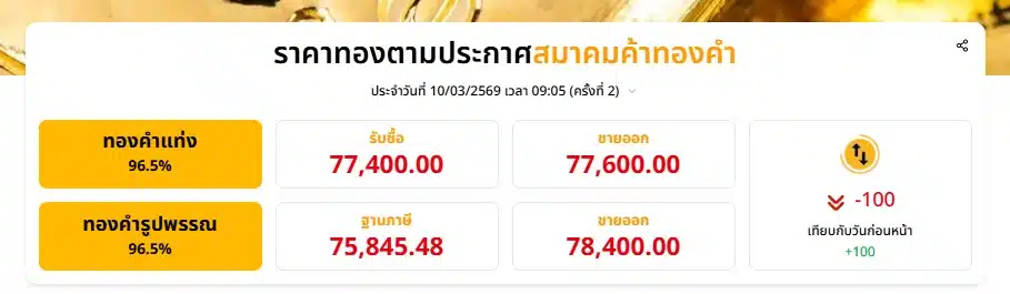 ราคาทองวันนี้ 10 มี.ค. 69 ผันผวนแต่เช้า! ประกาศครั้งที่ 2 ปรับลด 100 บาท