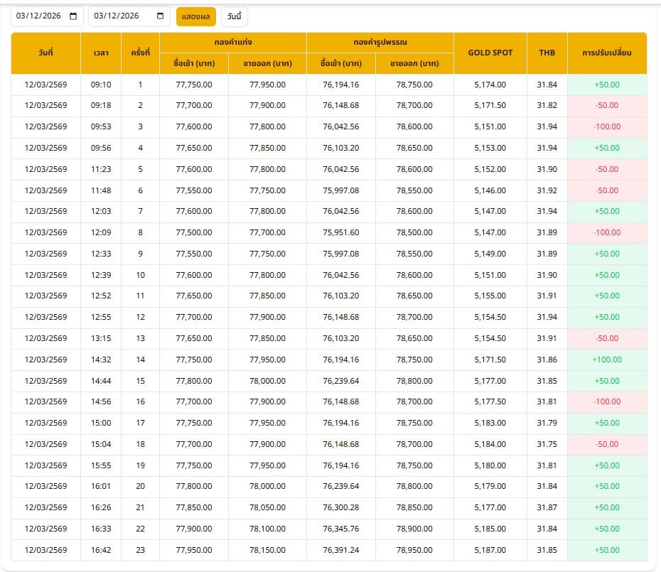 ราคาทองวันนี้ 12 มี.ค. 69 สวิงระห่ำ 23 รอบ
