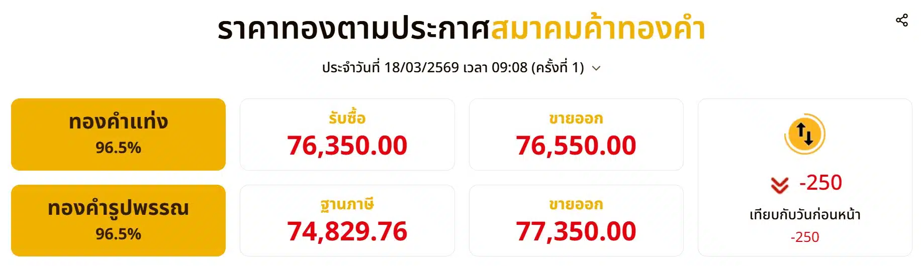 ราคาทอง 18 มีนาคม 2569