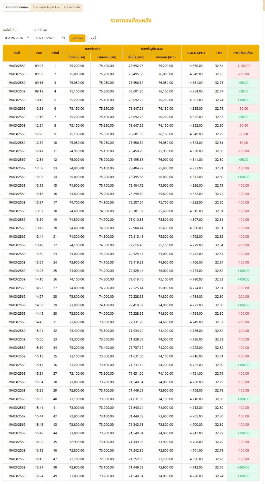 ราคาทองย้อนหลัง วันที่ 19-03-69
