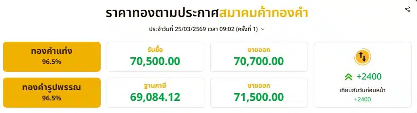 ราคาทองตามประกาศสมาคมค้าทองคำ