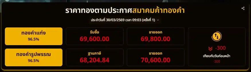 ราคาทองตามประกาศสมาคมค้าทองคำ ประจำวันที่ 30/03/2569 เวลา 09:03 (ครั้งที่ 1)