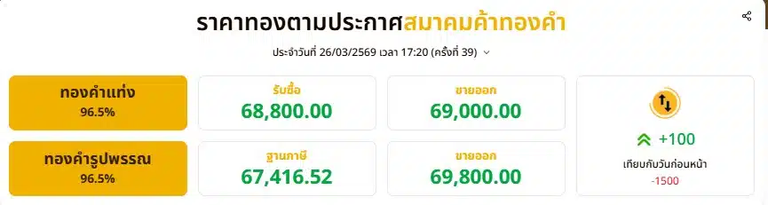 ราคาทองตามประกาศสมาคมค้าทองคำ ประจำวันที่ 26/03/2569 เวลา 17:20 (ครั้งที่ 39)