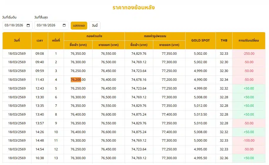 สรุปสถิติราคาทองวันที่ 18 มี.ค. 69