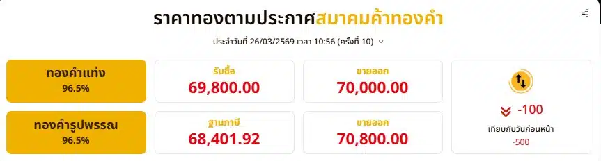 ราคาทองวันนี้ 26 มี.ค. 69 (เวลา 10:56 น. ครั้งที่ 10)
