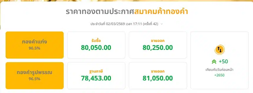 ราคาทองตามประกาศสมาคมค้าทองคำ ประจำวันที่ 02/03/2569 เวลา 17:11 (ครั้งที่ 42)