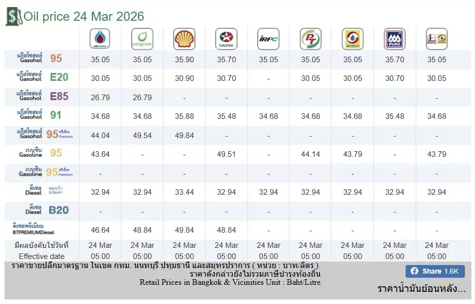 ราคาน้ำมัน 24 มีนาคม 2569