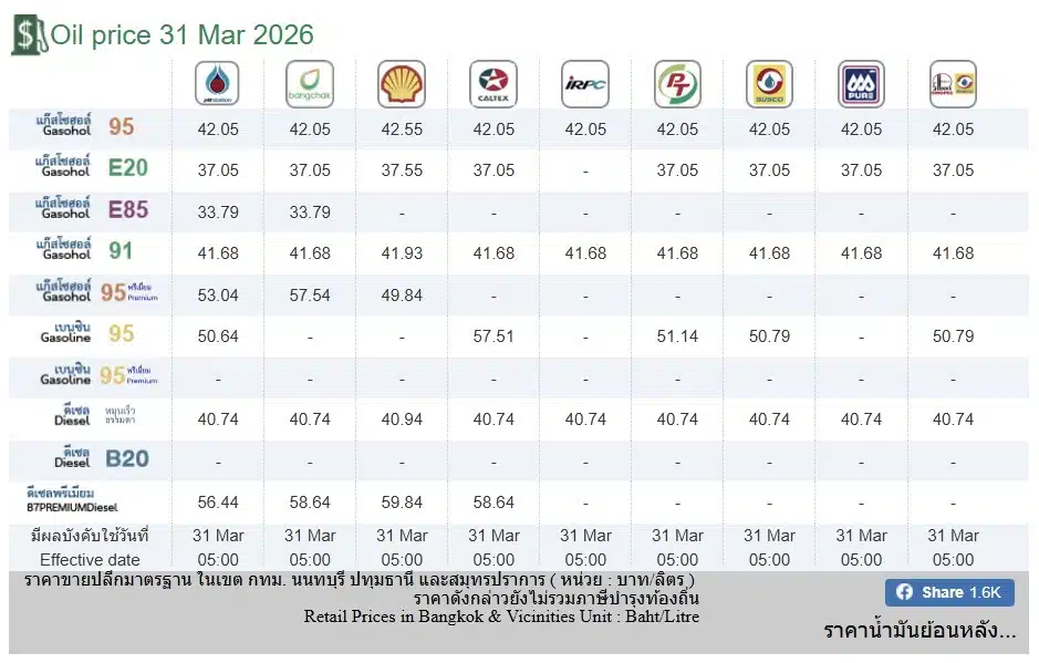 ราคาน้ำมันวันนี้ 31 มีนาคม 2569