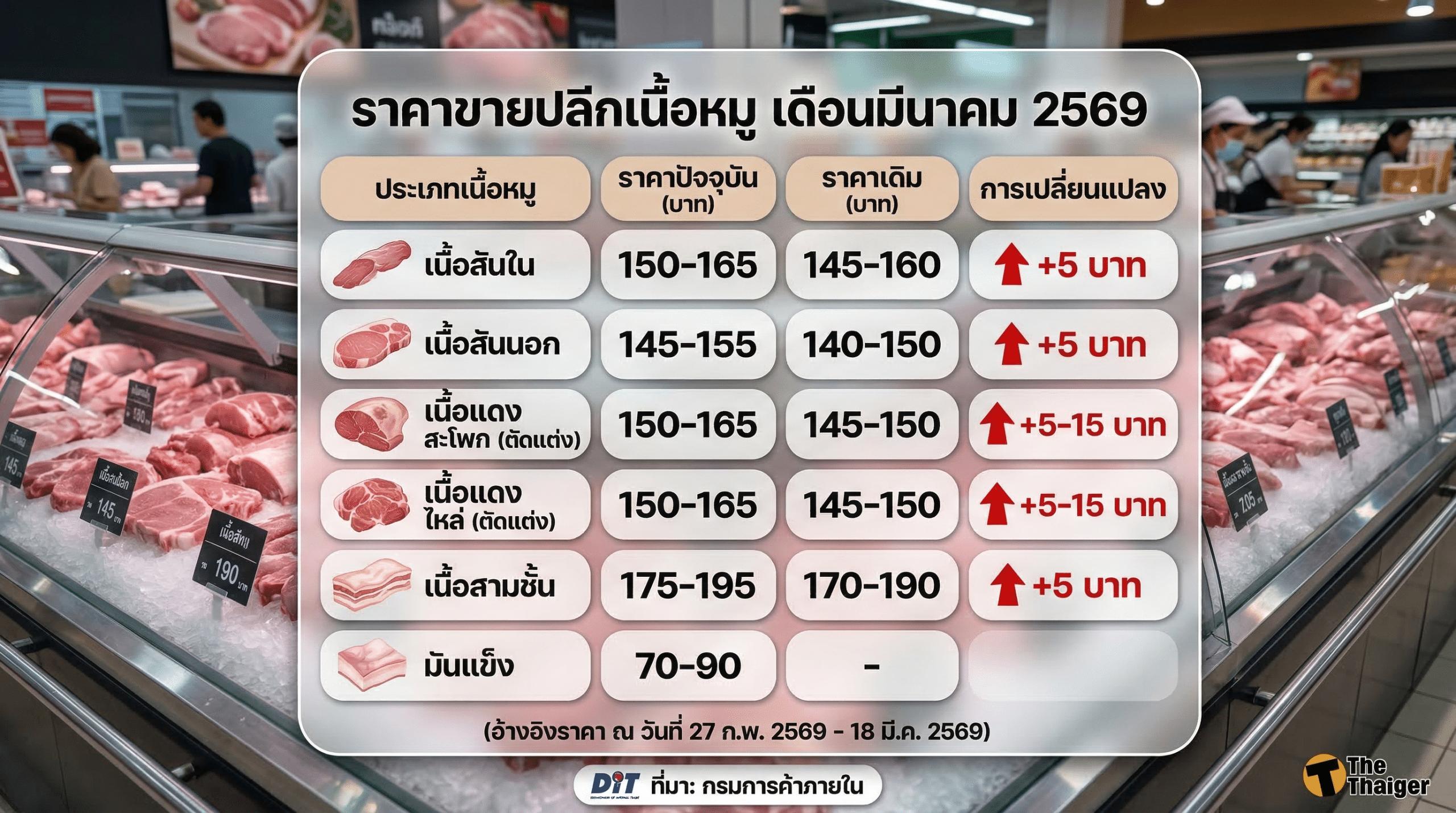 ราคาเนื้อหมู เดือนมีนาคม 2569