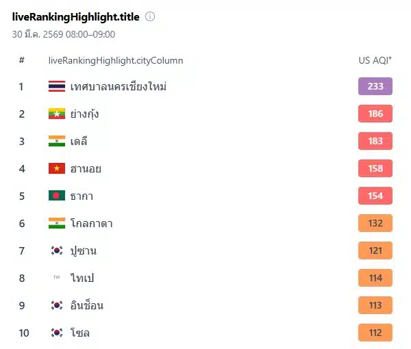 ดัชนีคุณภาพอากาศ AQI ทั่วโลก