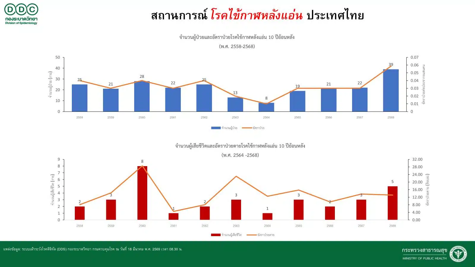 สถานการณ์โรคไข้กาฬหลังแอ่นในไทย