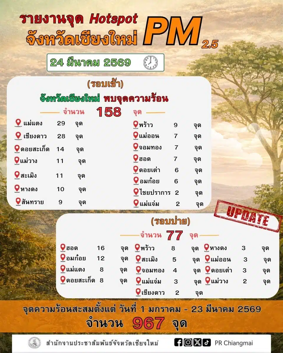 เชียงใหม่วิกฤต ไฟป่าปะทุ 158 จุด เพิ่มขึ้น 5 เท่า ควันขาวทลักคลุมเมือง PM2.5 สูงเกินเกณฑ์-1