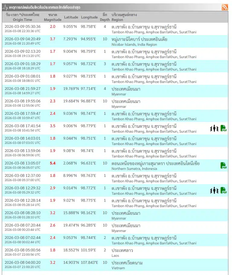 สุราษฎร์ฯ แผ่นดินไหวต่อเนื่อง 12 ครั้งใน 2 วัน