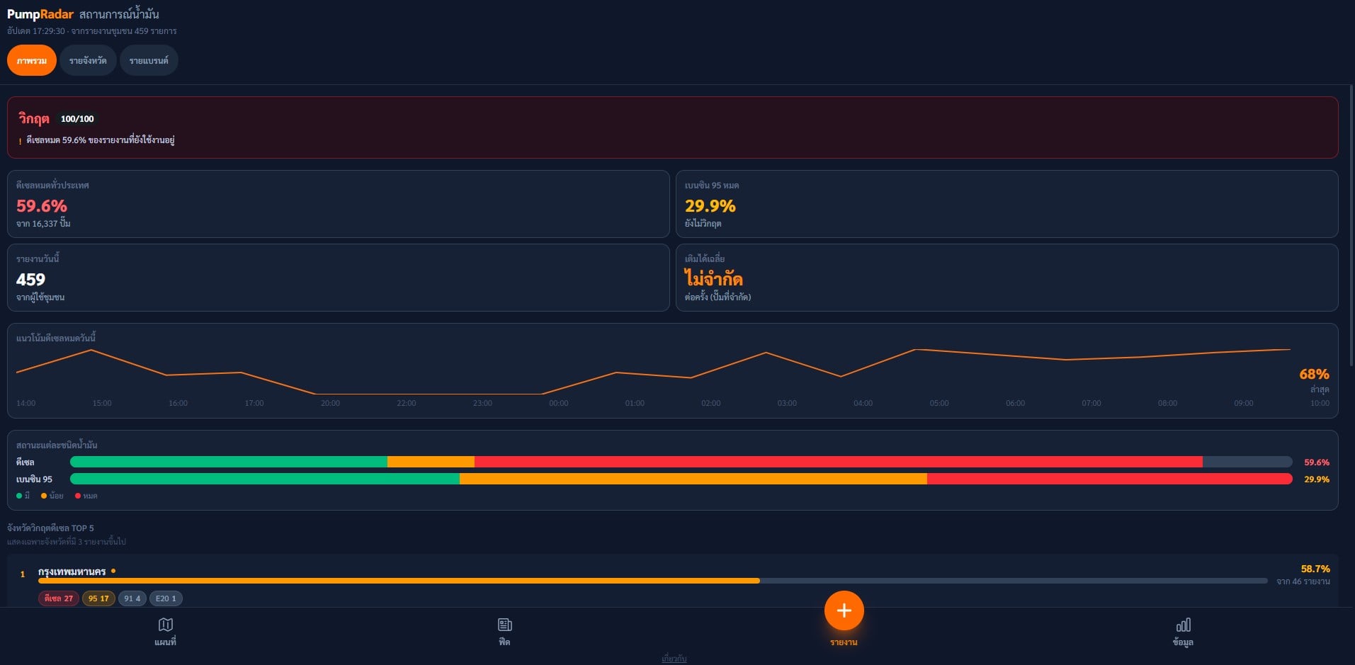 แอปฯ PumpRadar รายงานสถานการณ์น้ำมัน
