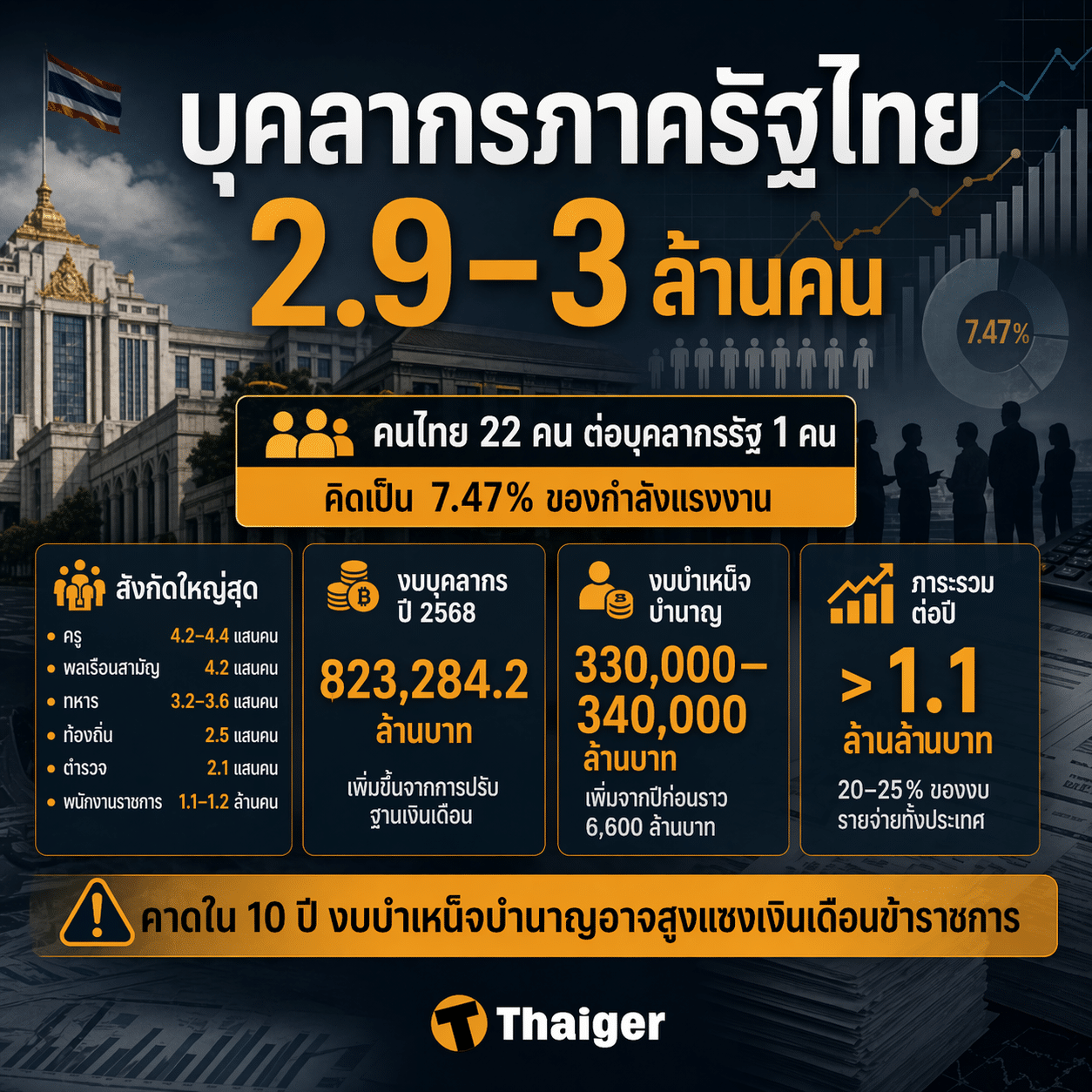 สถิติจำนวนข้าราชการไทย ภาระงบประมาณ