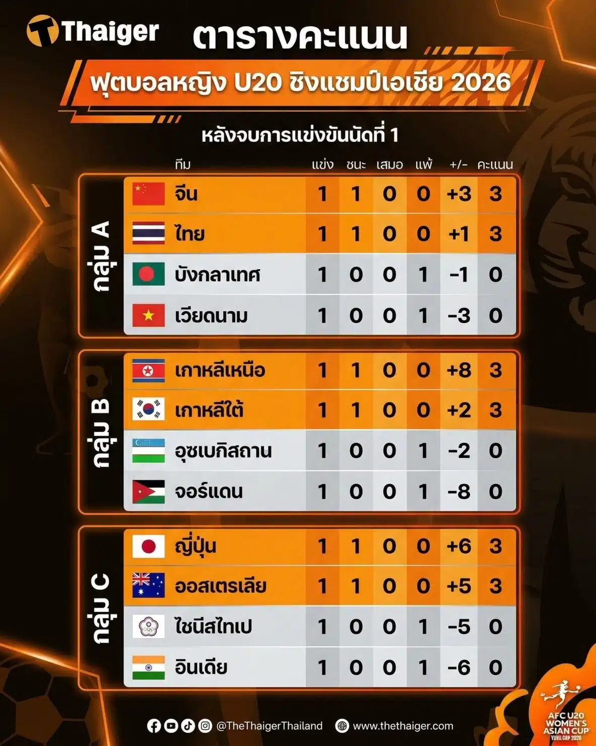 ตารางคะแนนฟุตบอลหญิง U20 ชิงแชมป์เอเชีย 2026 นัดแรก