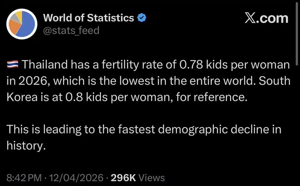 ไทยครองแชมป์ เด็กเกิดต่ำสุดในโลก ปี 25 หวั่นกระทบเศรษฐกิจ