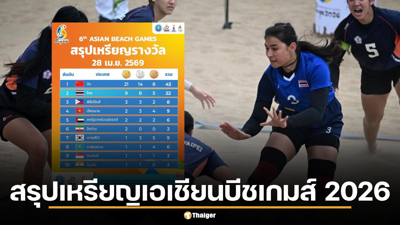 สรุปเหรียญเอเชียนบีชเกมส์ 2026 วันที่ 28 เม.ย. 69 ไทยอันดับ 2 เก็บแล้ว 9 ทอง