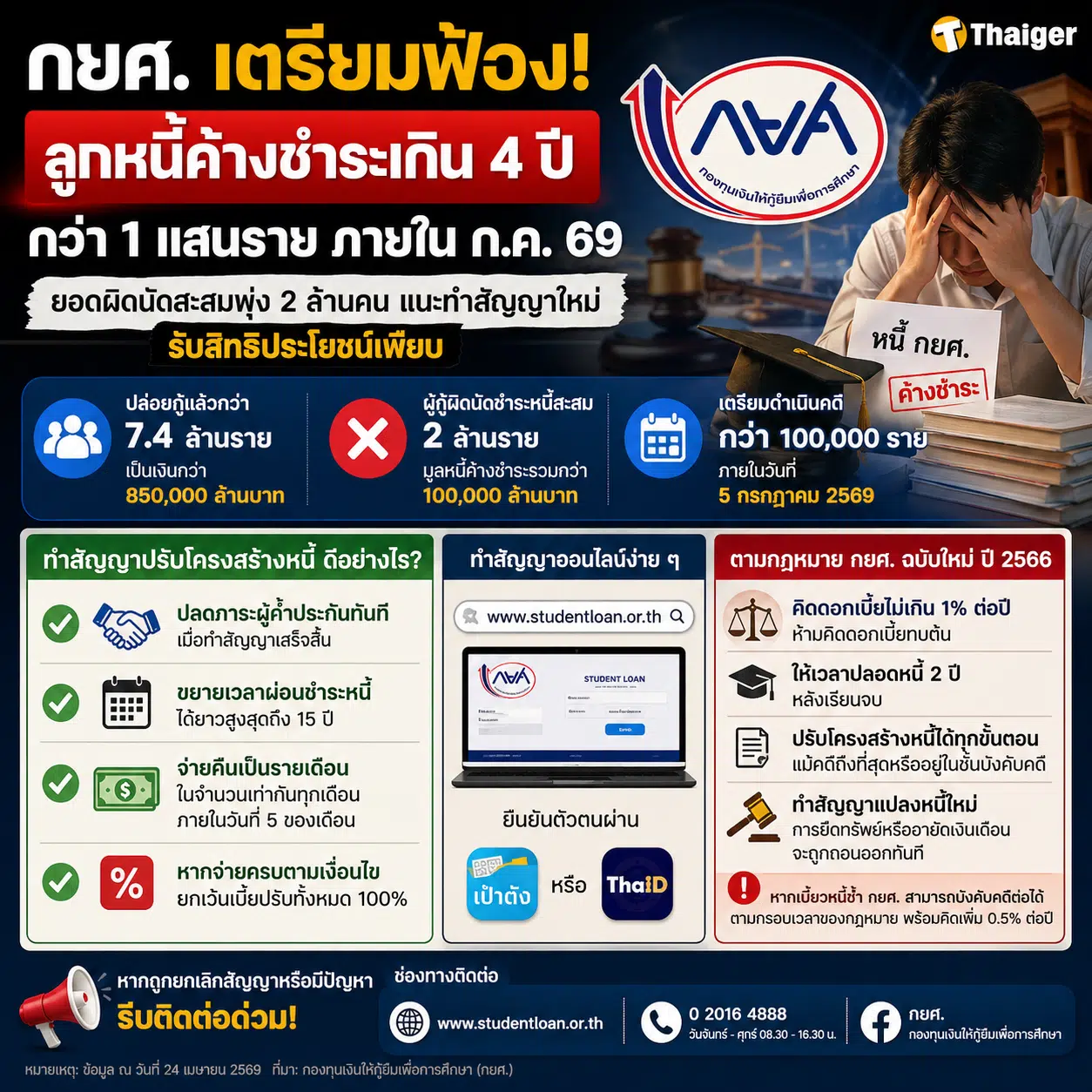 จากข้อมูลล่าสุด ณ วันที่ 24 เมษายน 2569 กยศ. ปล่อยกู้ให้นักเรียนและนักศึกษาไปแล้วกว่า 7.4 ล้านราย คิดเป็นเม็ดเงินสูงถึง 850,000 ล้านบาท