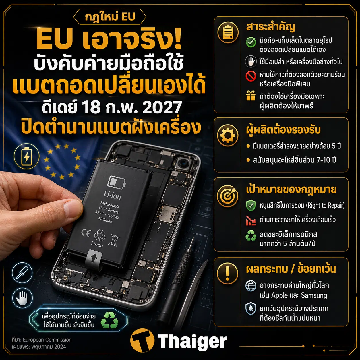 สหภาพยุโรป หรือ อียู (EU) ประกาศเอาจริง เตรียมใช้มาตรการปกป้องสิ่งแวดล้อมและสิทธิผู้บริโภคฉบับใหม่ ภายใต้ระเบียบแบตเตอรี่ปี 2023