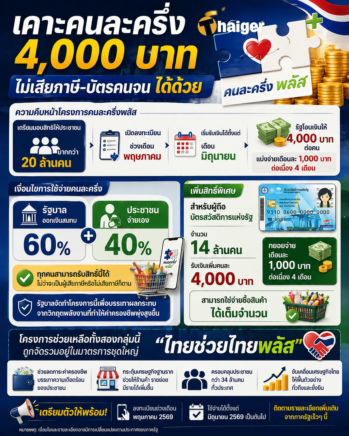 ด่วน! คนละครึ่ง เคาะแล้ว 4,000 บาท ไม่เสียภาษี-บัตรคนจน ก็ได้ด้วย