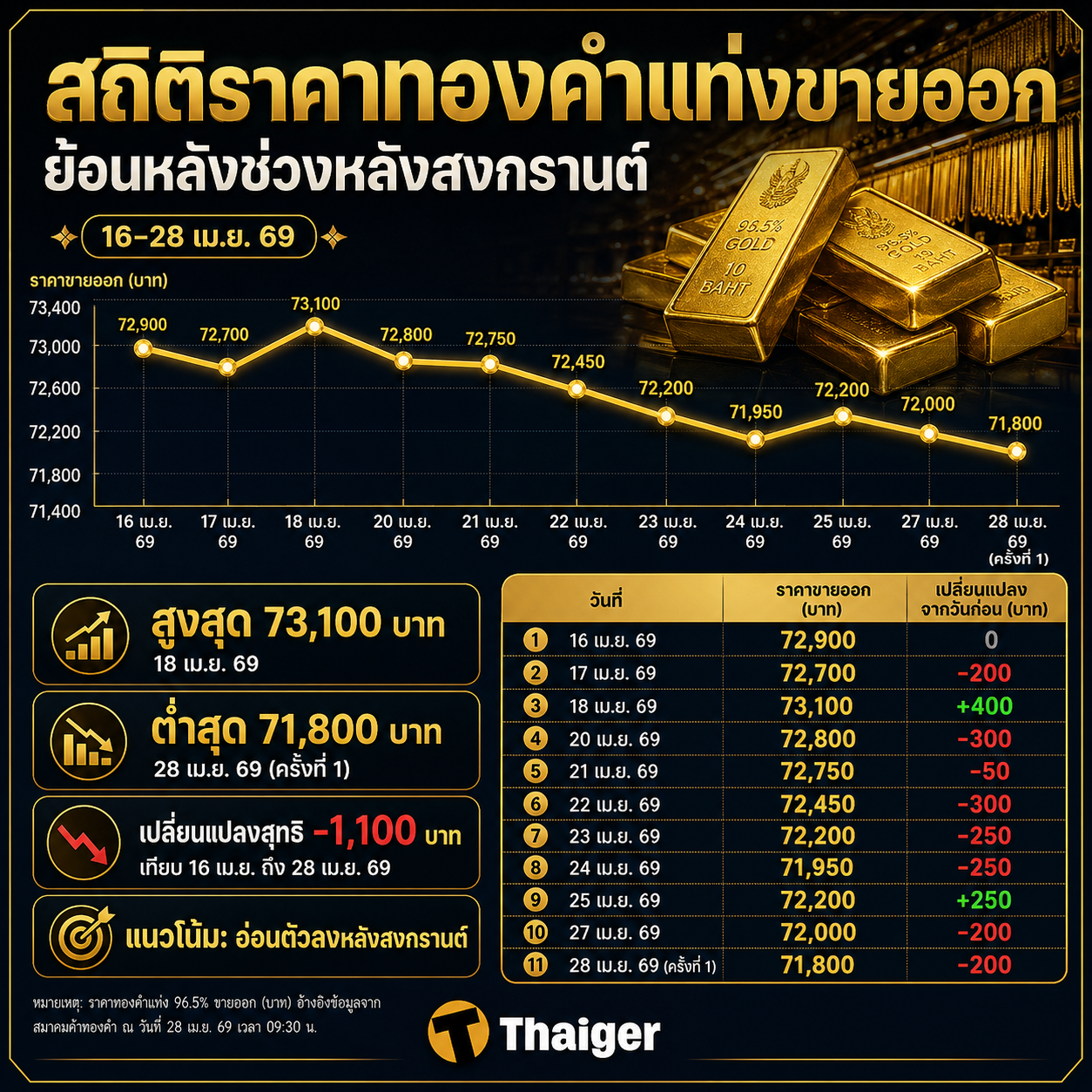 สถิติราคาทองคำแท่งขายออกย้อนหลังช่วงหลังสงกรานต์