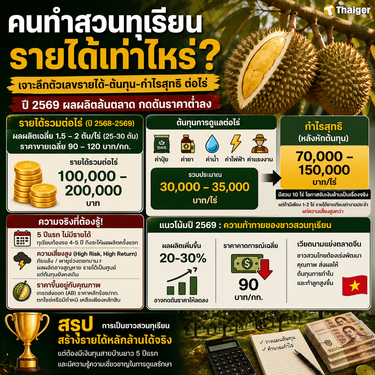 การปลูกทุเรียนมีต้นทุนการดูแลประมาณ 30,000 - 35,000 บาทต่อไร่ ครอบคลุมทั้งค่าปุ๋ย ค่ายา ค่าน้ำ ค่าไฟฟ้า และค่าแรงงาน เมื่อหักลบแล้ว กำไรสุทธิจะเหลือประมาณ 70,000 - 150,000 บาทต่อไร่