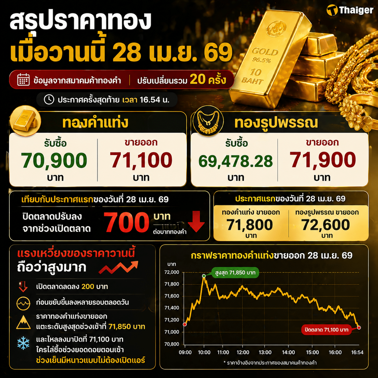 สรุปราคาทองเมื่อวานนี้ 28 เม.ย. 69