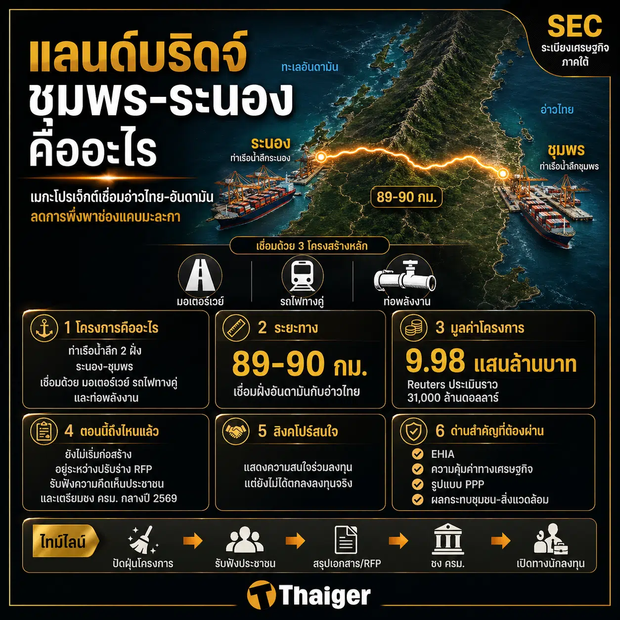 โครงการแลนด์บริดจ์ ชุมพร-ระนอง มีชื่อเต็มว่า โครงการพัฒนาโครงสร้างพื้นฐานด้านคมนาคมขนส่งเพื่อพัฒนาระเบียงเศรษฐกิจภาคใต้