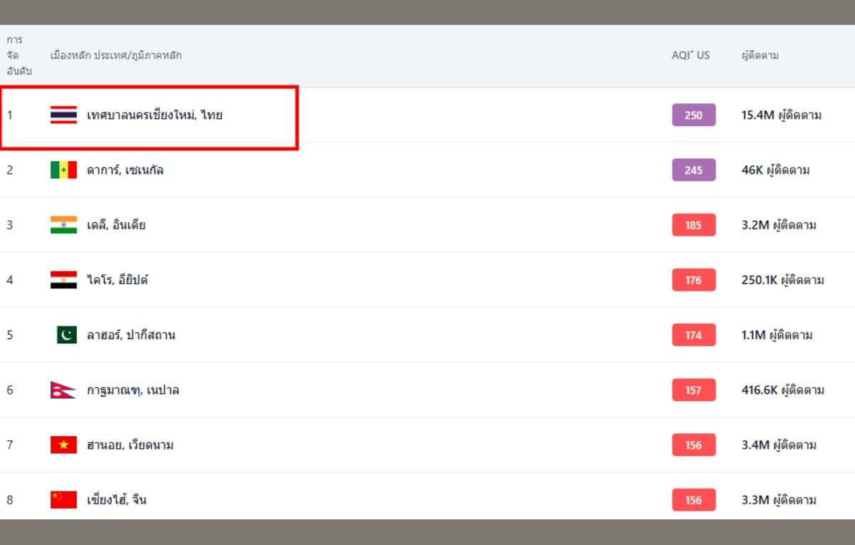 ค่าฝุ่นเชียงใหม่ อันดับ 1 โลก ประจำวันที่ 2 เมษายน 2569